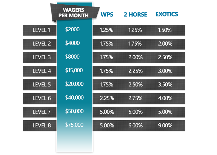 Trifecta Wagering Chart